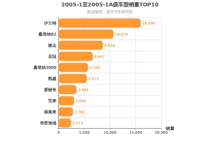 2005年1月A级轿车销量排行榜