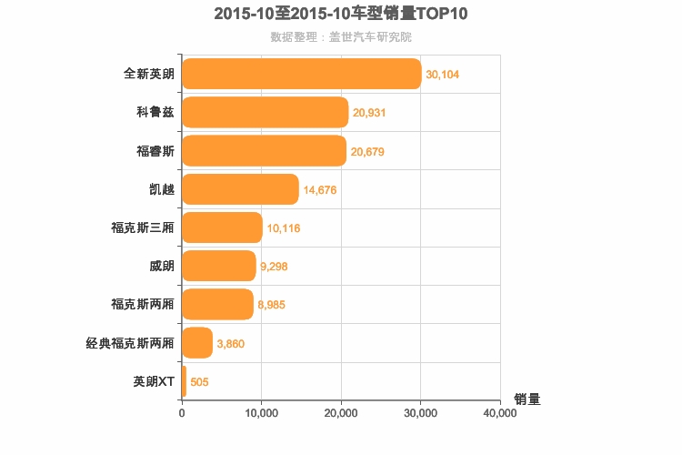 2015年10月美系A级轿车销量排行榜