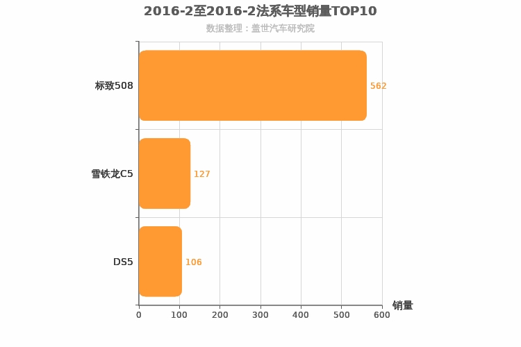 2016年2月法系B级轿车销量排行榜
