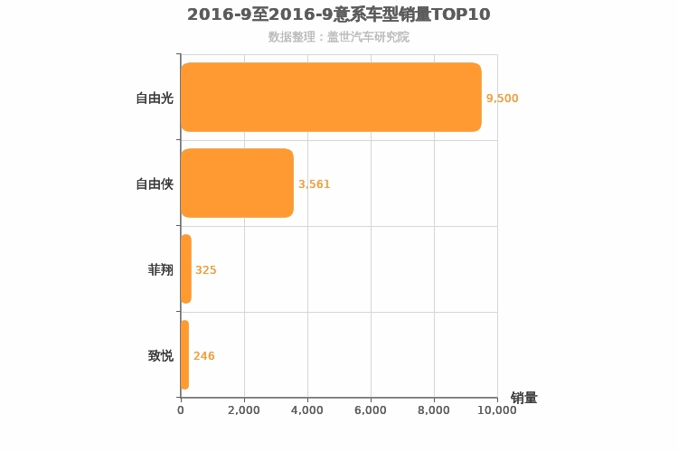 2016年9月意系车型销量排行榜