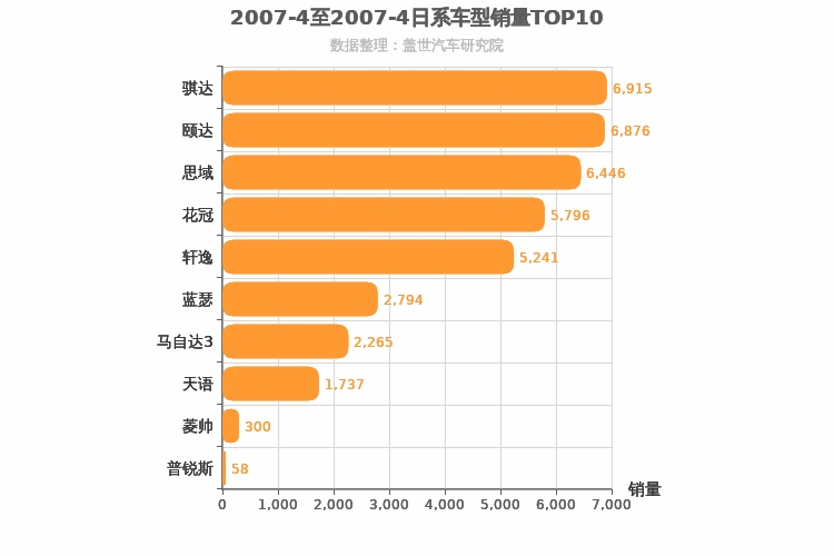 2007年4月日系A级轿车销量排行榜