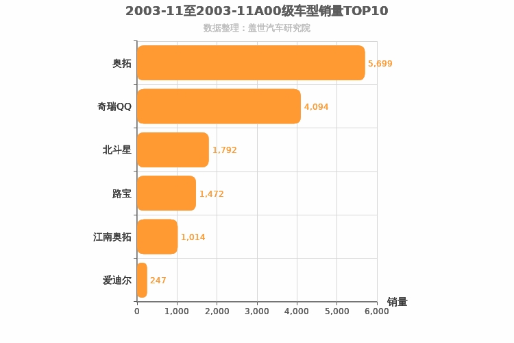 2003年11月A00级轿车销量排行榜