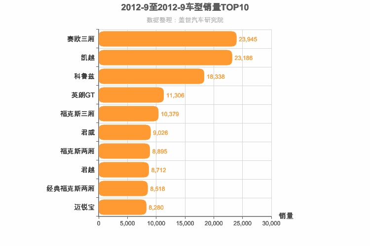 2012年9月美系车型销量排行榜