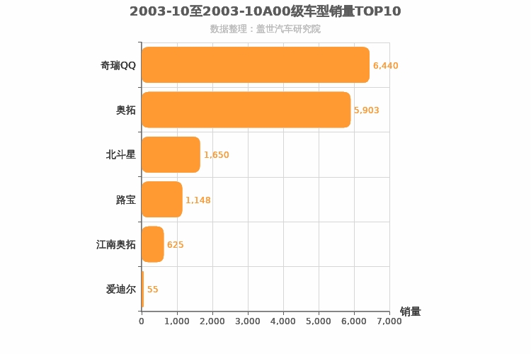2003年10月A00级轿车销量排行榜