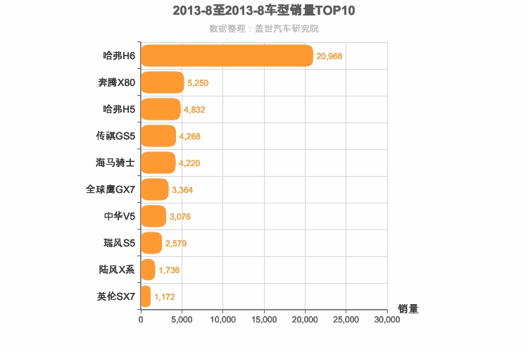 2013年8月自主紧凑型SUV销量排行榜