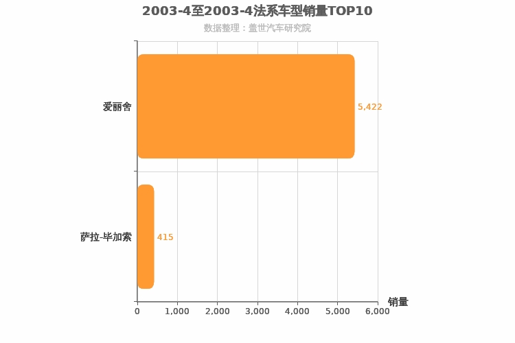 2003年4月法系车型销量排行榜