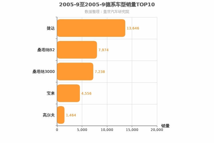 2005年9月德系A级轿车销量排行榜