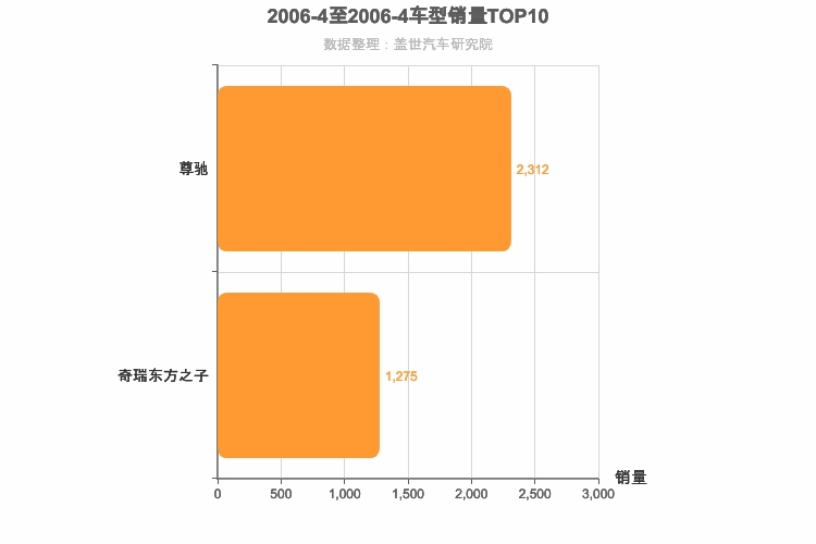 2006年4月自主B级轿车销量排行榜