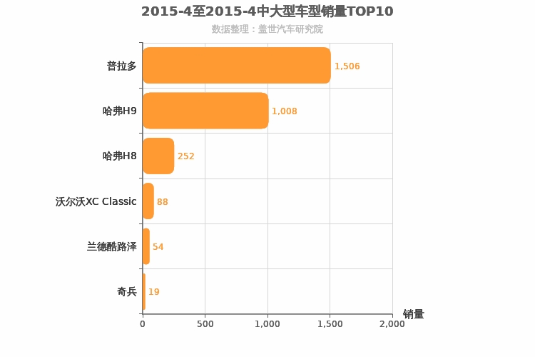 2015年4月中大型SUV销量排行榜
