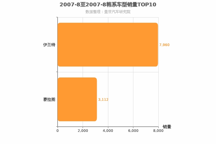 2007年8月韩系A级轿车销量排行榜