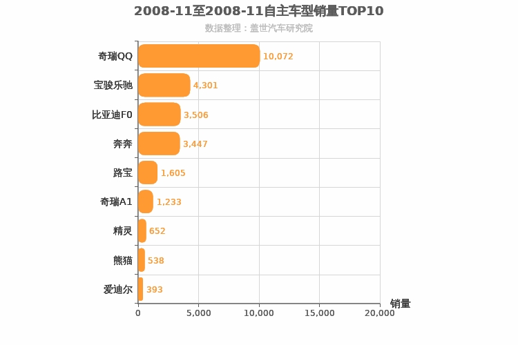 2008年11月自主A00级轿车销量排行榜