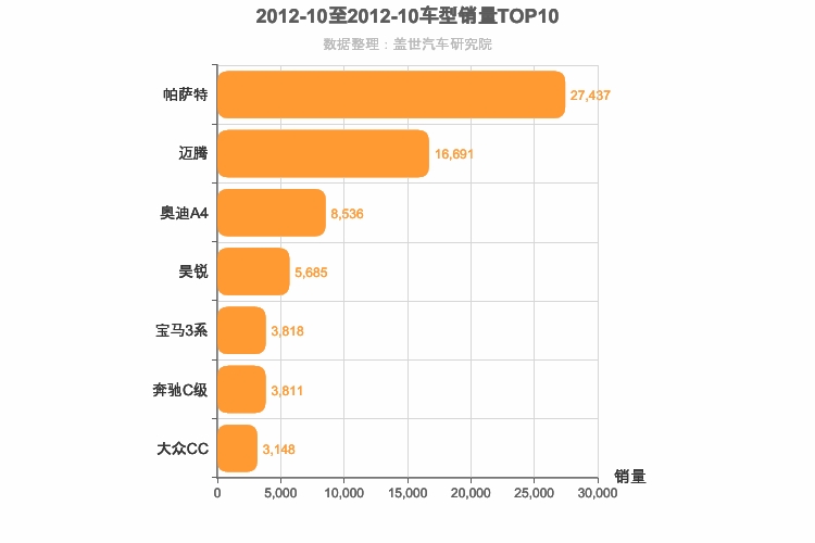2012年10月德系B级轿车销量排行榜