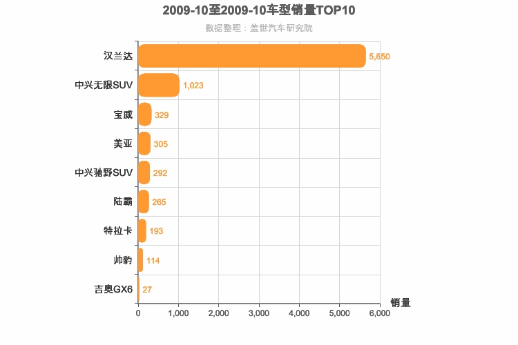 2009年10月中型SUV销量排行榜