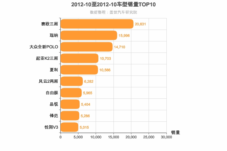 2012年10月A0级轿车销量排行榜
