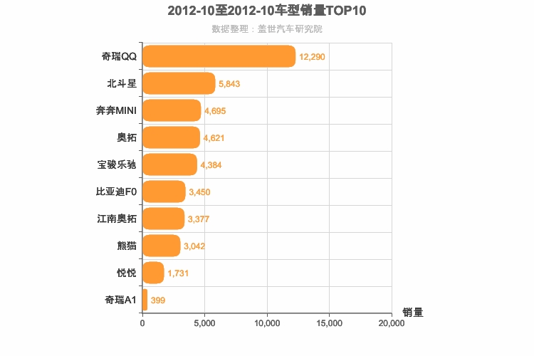 2012年10月A00级轿车销量排行榜