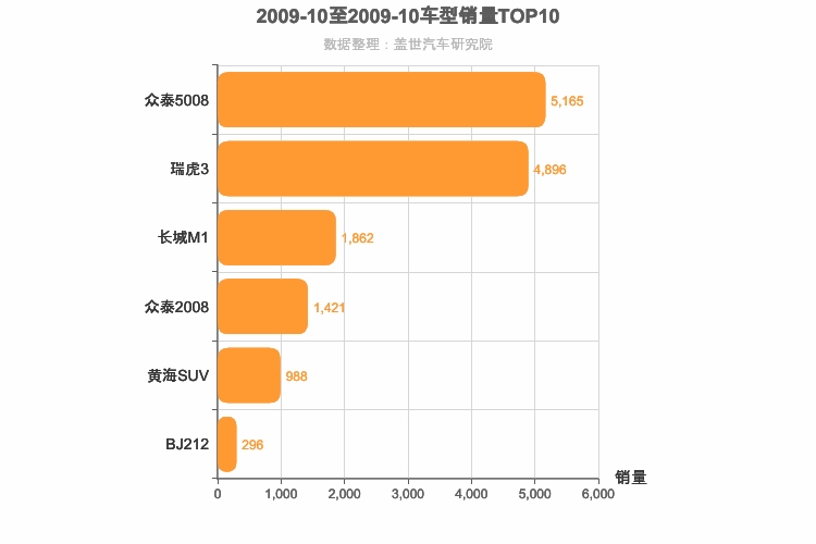 2009年10月自主小型SUV销量排行榜