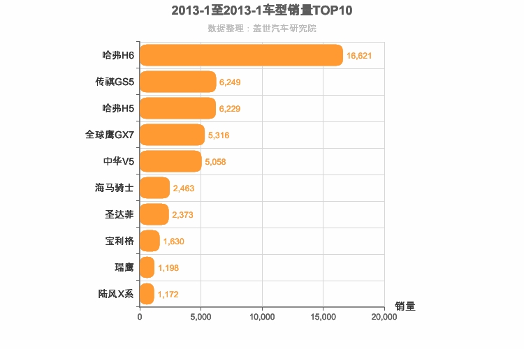 2013年1月自主紧凑型SUV销量排行榜