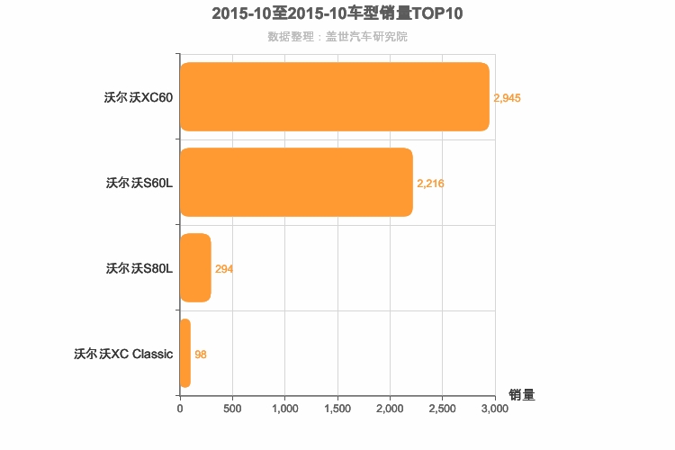 2015年10月瑞系车型销量排行榜