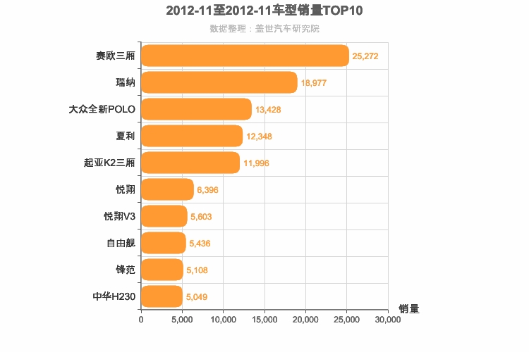 2012年11月A0级轿车销量排行榜