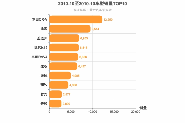 2010年10月紧凑型SUV销量排行榜