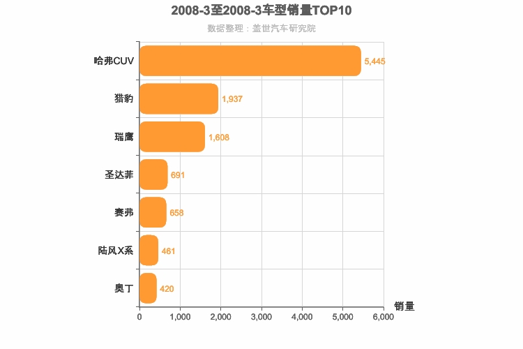 2008年3月自主紧凑型SUV销量排行榜