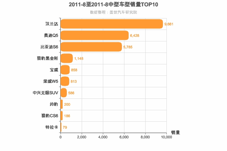 2011年8月中型SUV销量排行榜