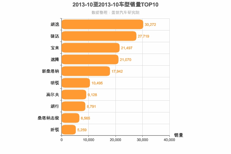 2013年10月德系A级轿车销量排行榜