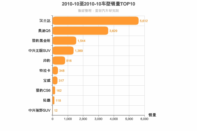 2010年10月中型SUV销量排行榜