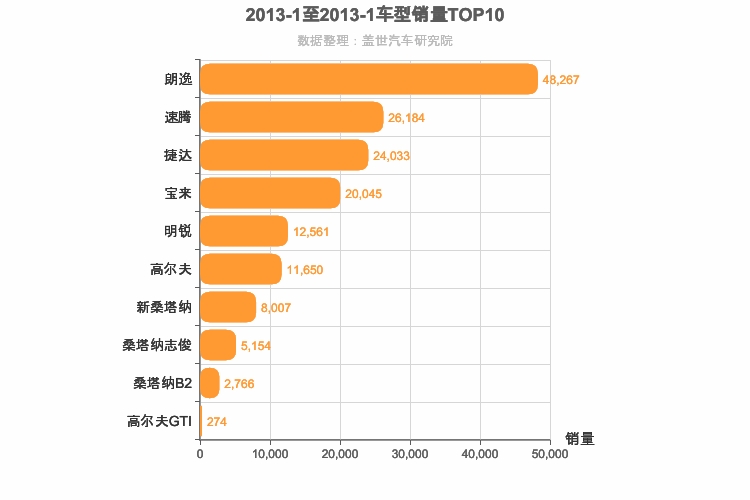2013年1月德系A级轿车销量排行榜