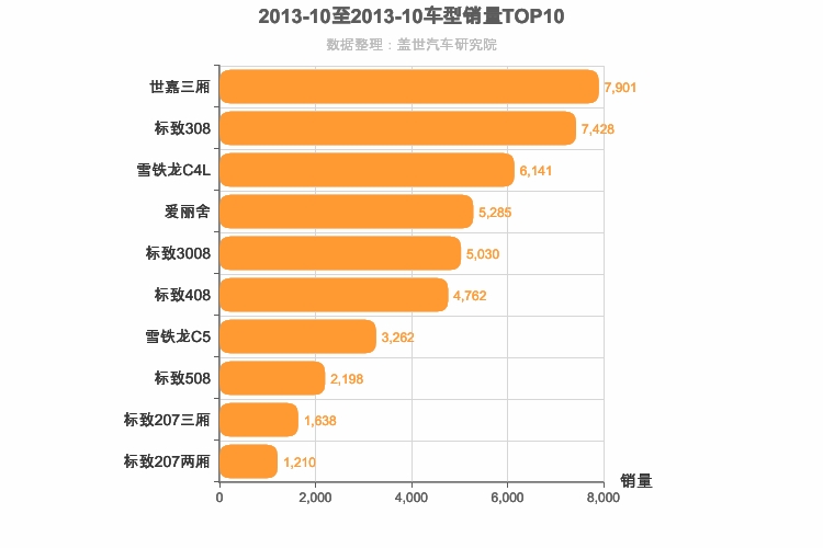 2013年10月法系车型销量排行榜