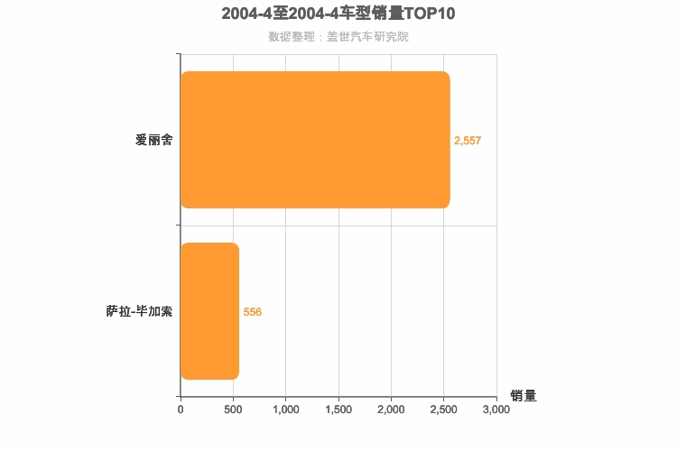 2004年4月法系车型销量排行榜