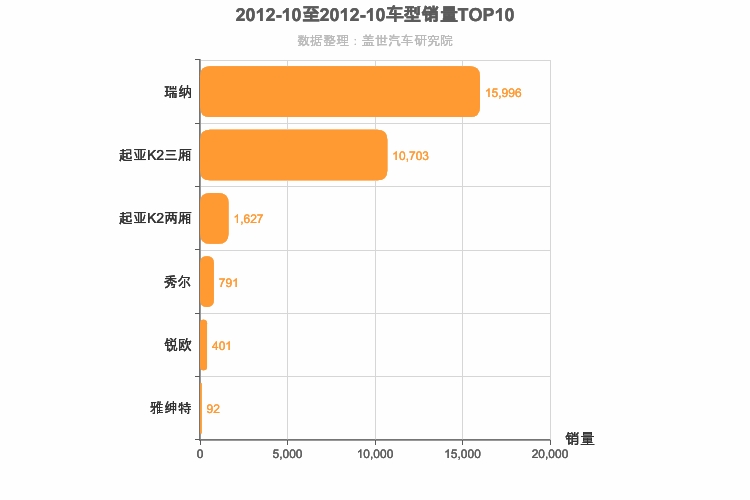 2012年10月韩系A0级轿车销量排行榜