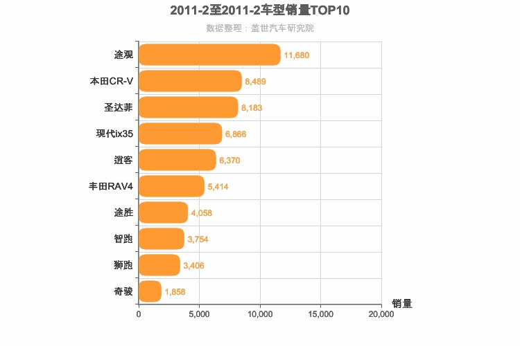2011年2月紧凑型SUV销量排行榜