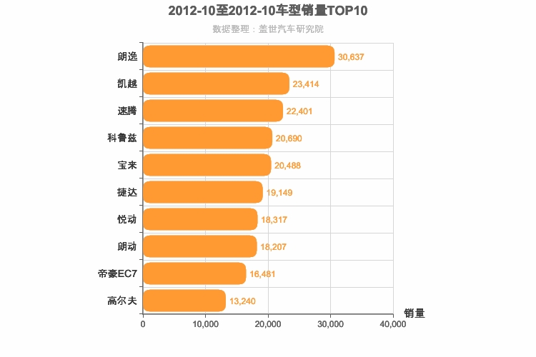 2012年10月A级轿车销量排行榜