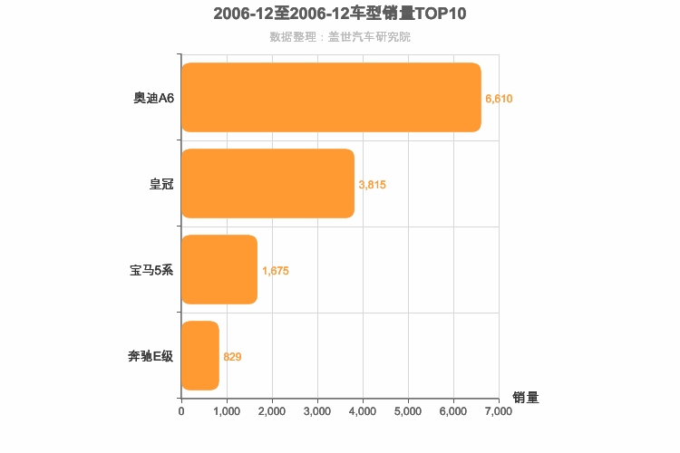 2006年12月C级轿车销量排行榜