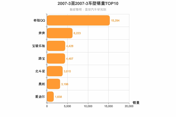 2007年3月A00级轿车销量排行榜