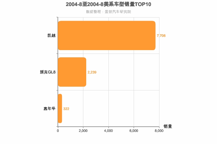 2004年8月美系车型销量排行榜