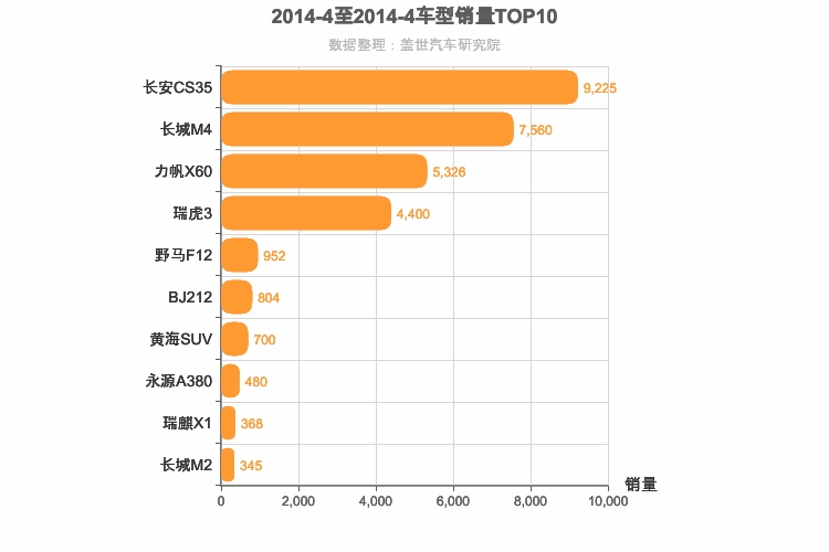 2014年4月自主小型SUV销量排行榜