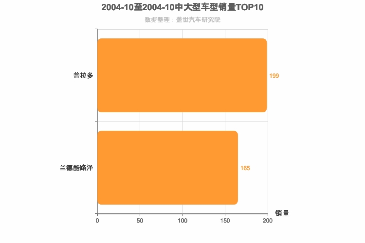 2004年10月中大型SUV销量排行榜