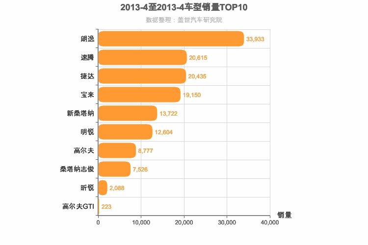 2013年4月德系A级轿车销量排行榜
