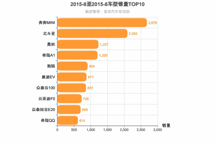 2015年8月A00级轿车销量排行榜