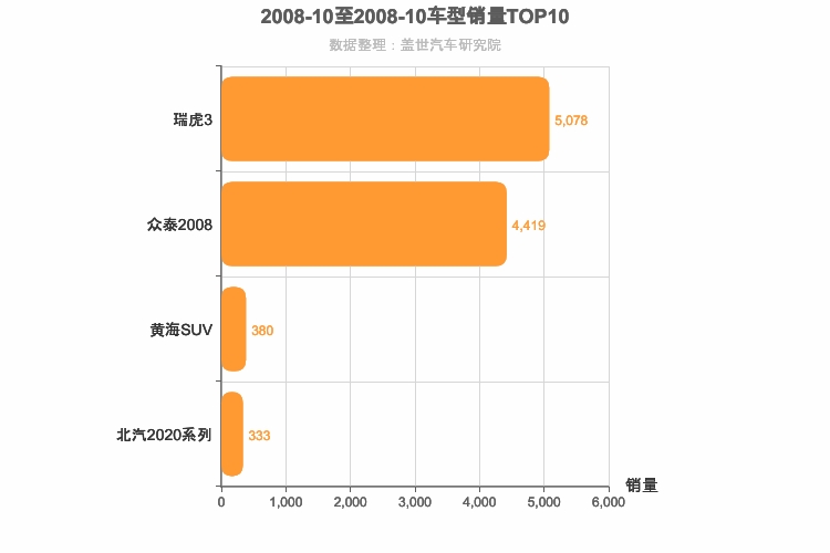 2008年10月小型SUV销量排行榜