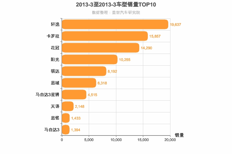2013年3月日系A级轿车销量排行榜