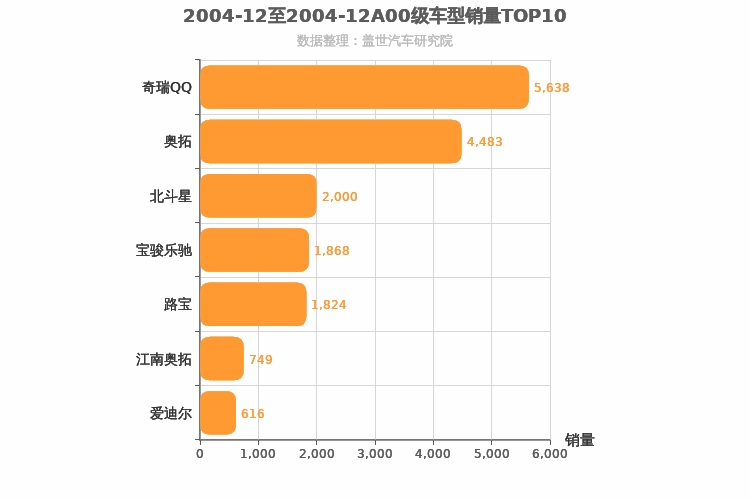 2004年12月A00级轿车销量排行榜