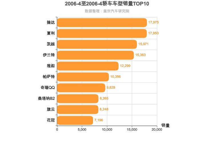 2006年4月轿车销量排行榜