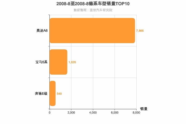 2008年8月德系C级轿车销量排行榜