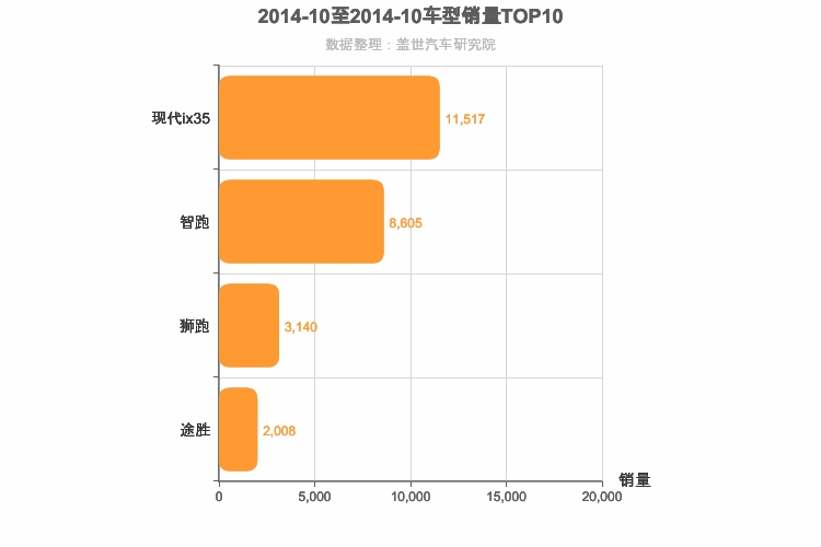 2014年10月韩系紧凑型SUV销量排行榜