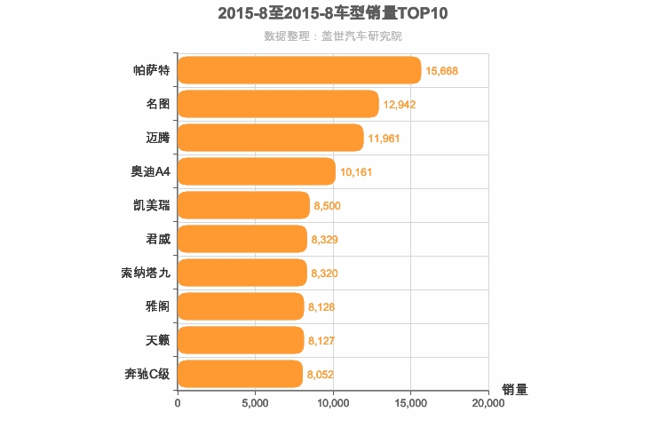 2015年8月B级轿车销量排行榜