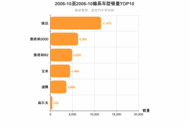2006年10月德系A级轿车销量排行榜