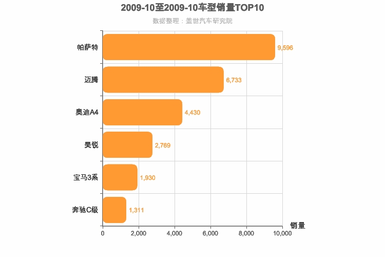 2009年10月德系B级轿车销量排行榜